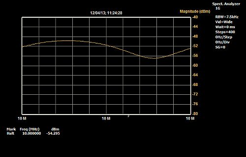 Beat frequency between GPS 10MHz standard and DDS3