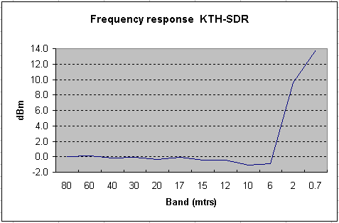 Frequency respons