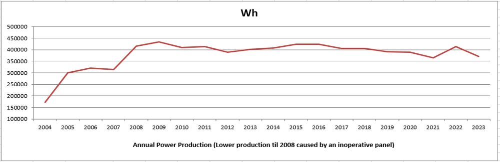 Annual Power Production (Lower production til 2008 caused by an inoperative panel)