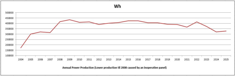 Annual Power Production (Lower production til 2008 caused by an inoperative panel)